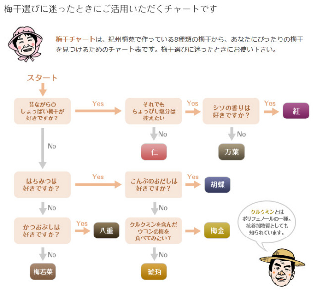 梅干チャート